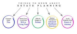 Estate Planning, Will or living Trust